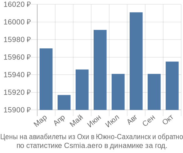 Авиабилеты из Охи в Южно-Сахалинск цены