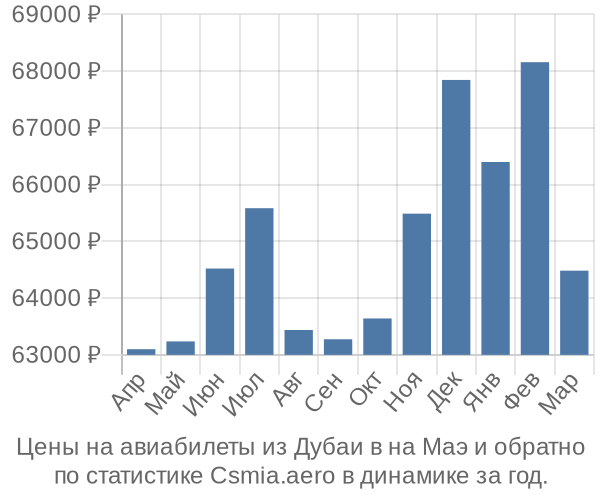 Авиабилеты из Дубаи в на Маэ цены