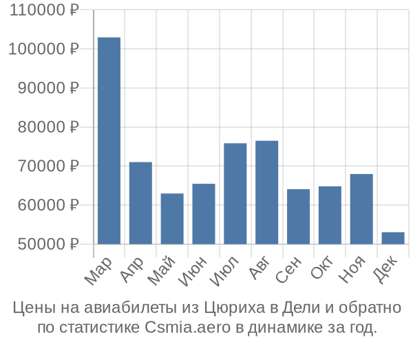 Авиабилеты из Цюриха в Дели цены