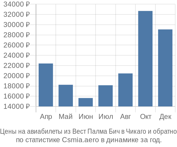 Авиабилеты из Вест Палма Бич в Чикаго цены