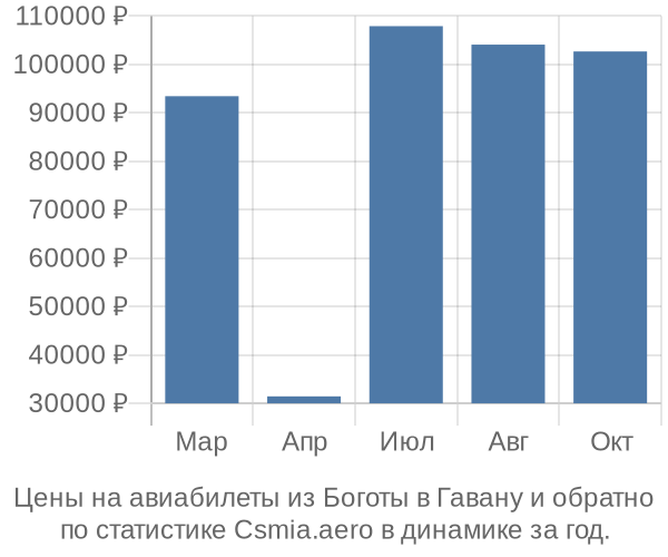 Авиабилеты из Боготы в Гавану цены