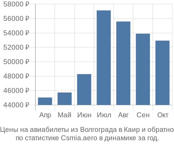 Авиабилеты из Волгограда в Каир цены