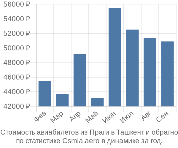 Стоимость авиабилетов из Праги в Ташкент