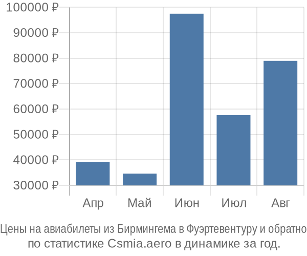 Авиабилеты из Бирмингема в Фуэртевентуру цены