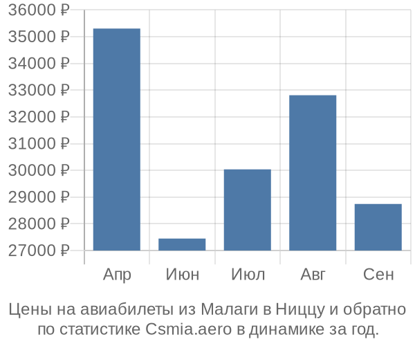 Авиабилеты из Малаги в Ниццу цены