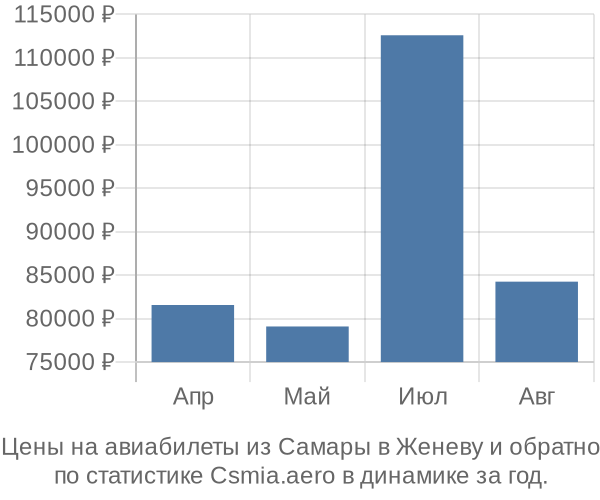 Авиабилеты из Самары в Женеву цены