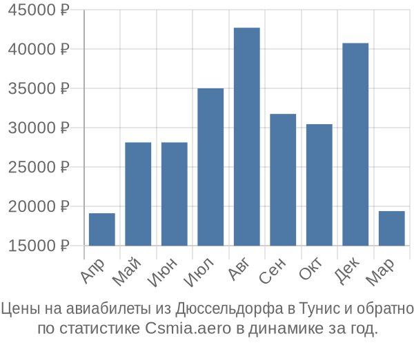 Авиабилеты из Дюссельдорфа в Тунис цены