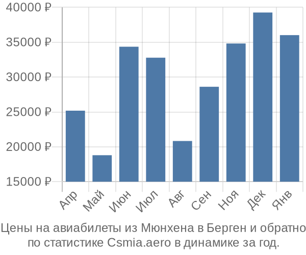 Авиабилеты из Мюнхена в Берген цены