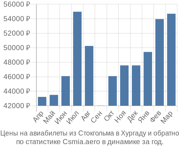 Авиабилеты из Стокгольма в Хургаду цены