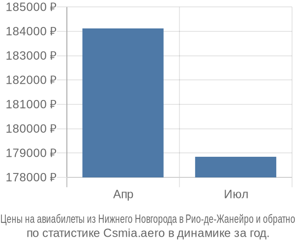 Авиабилеты из Нижнего Новгорода в Рио-де-Жанейро цены