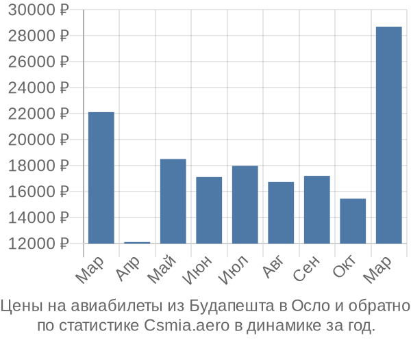 Авиабилеты из Будапешта в Осло цены