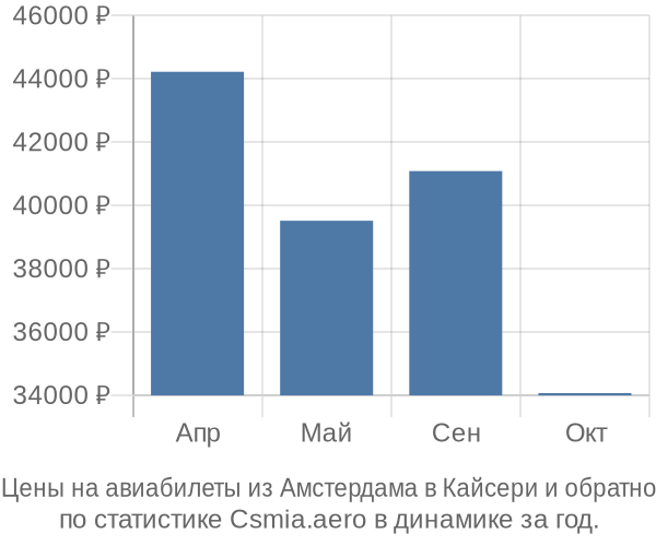 Авиабилеты из Амстердама в Кайсери цены