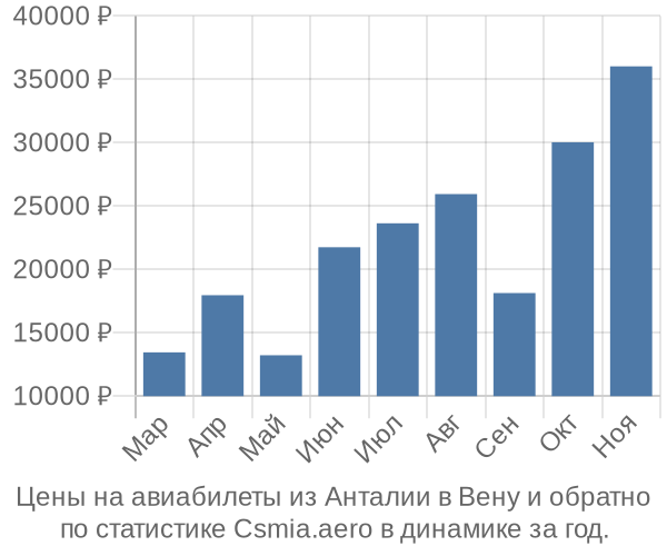 Авиабилеты из Анталии в Вену цены