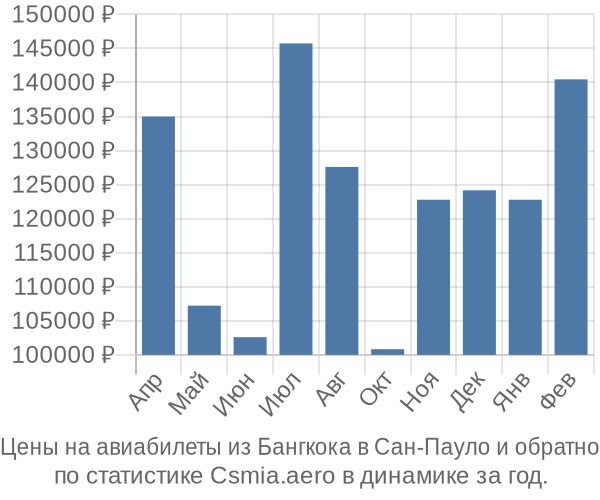 Авиабилеты из Бангкока в Сан-Пауло цены