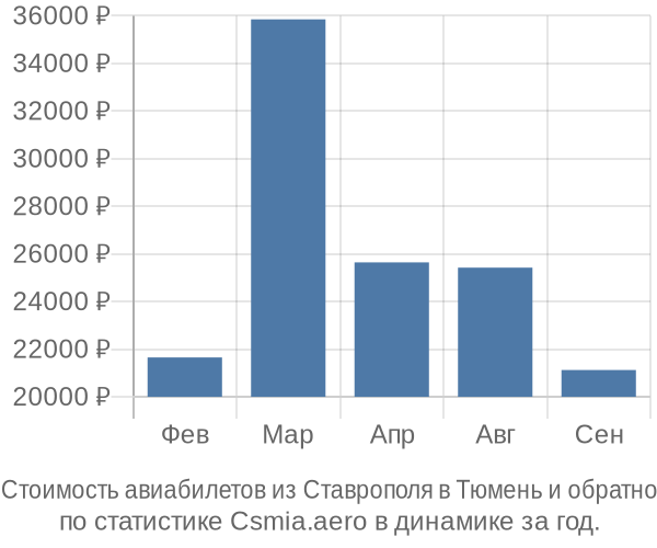 Стоимость авиабилетов из Ставрополя в Тюмень