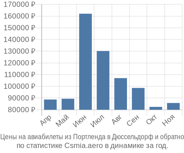 Авиабилеты из Портленда в Дюссельдорф цены