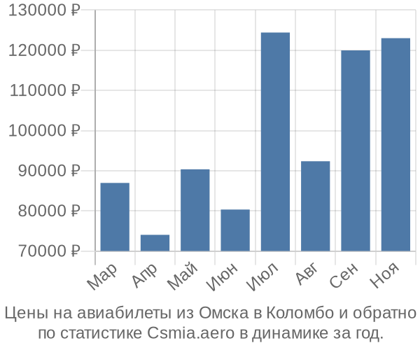 Авиабилеты из Омска в Коломбо цены