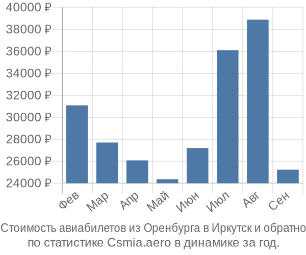 Стоимость авиабилетов из Оренбурга в Иркутск