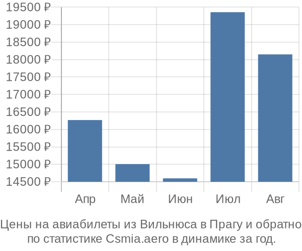 Авиабилеты из Вильнюса в Прагу цены