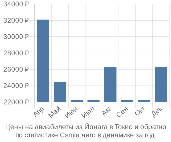 Авиабилеты из Йонага в Токио цены