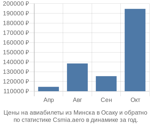 Авиабилеты из Минска в Осаку цены