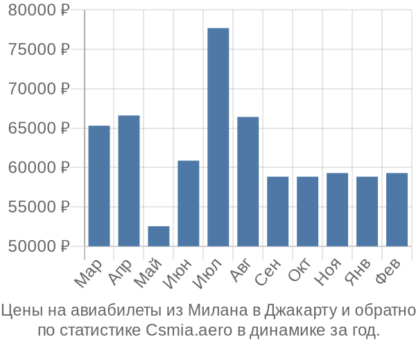 Авиабилеты из Милана в Джакарту цены