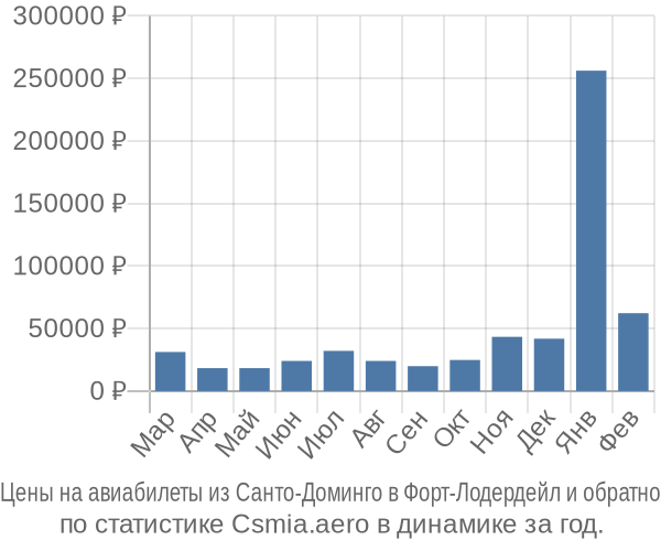 Авиабилеты из Санто-Доминго в Форт-Лодердейл цены