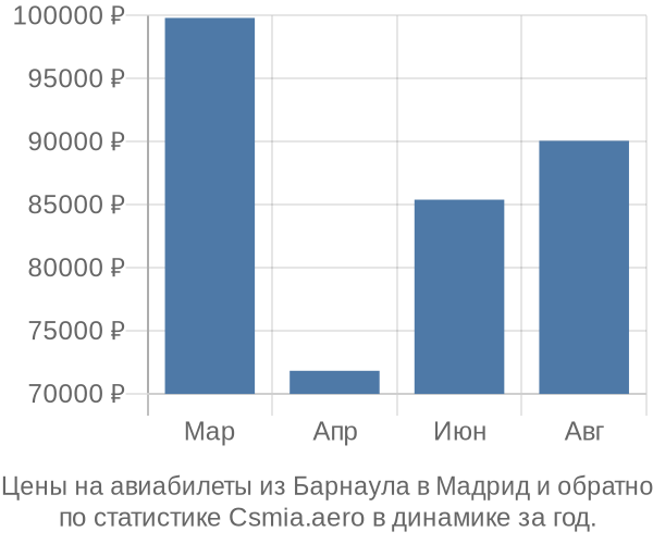 Авиабилеты из Барнаула в Мадрид цены