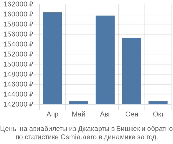 Авиабилеты из Джакарты в Бишкек цены