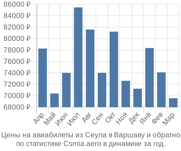 Авиабилеты из Сеула в Варшаву цены