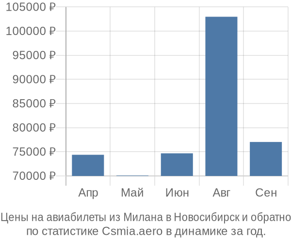 Авиабилеты из Милана в Новосибирск цены