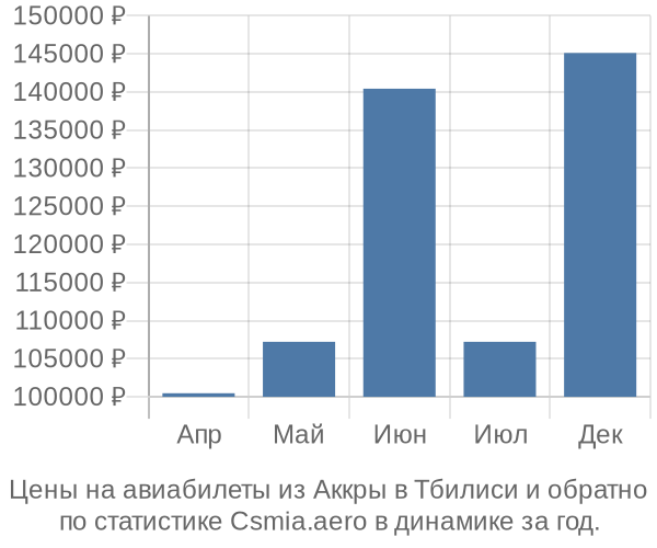 Авиабилеты из Аккры в Тбилиси цены