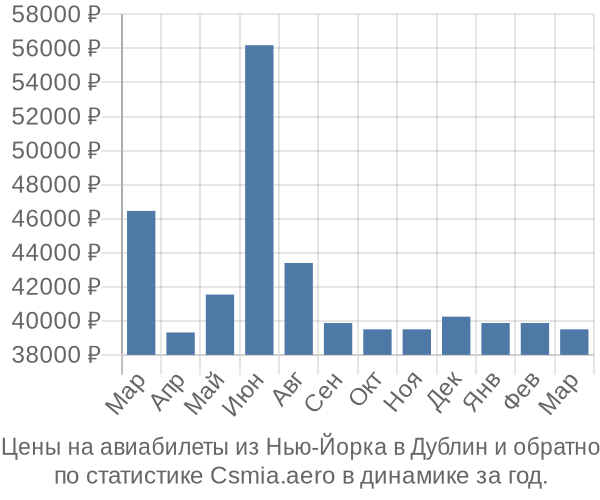 Авиабилеты из Нью-Йорка в Дублин цены