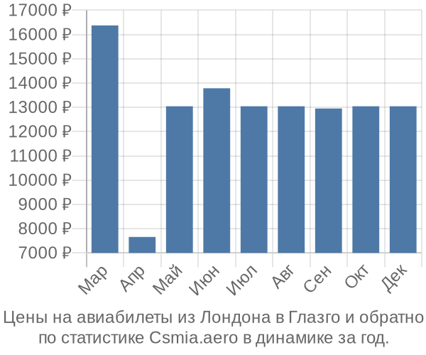 Авиабилеты из Лондона в Глазго цены