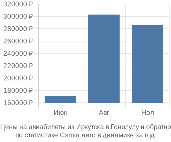 Авиабилеты из Иркутска в Гонолулу цены