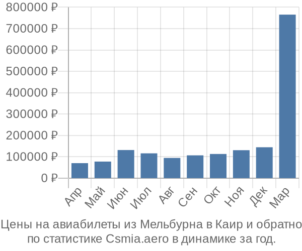 Авиабилеты из Мельбурна в Каир цены