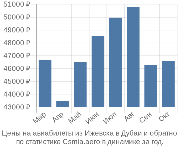 Авиабилеты из Ижевска в Дубаи цены