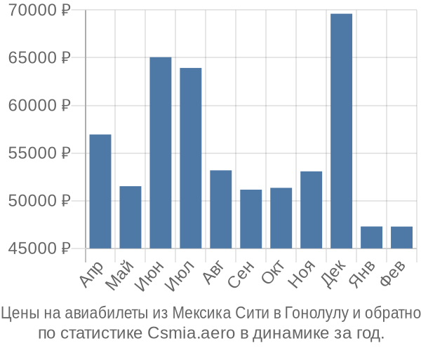 Авиабилеты из Мексика Сити в Гонолулу цены