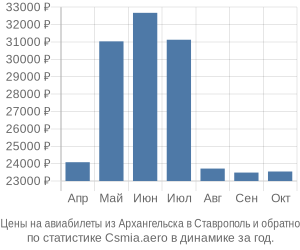 Авиабилеты из Архангельска в Ставрополь цены