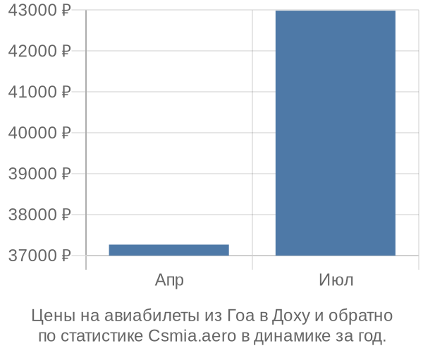 Авиабилеты из Гоа в Доху цены