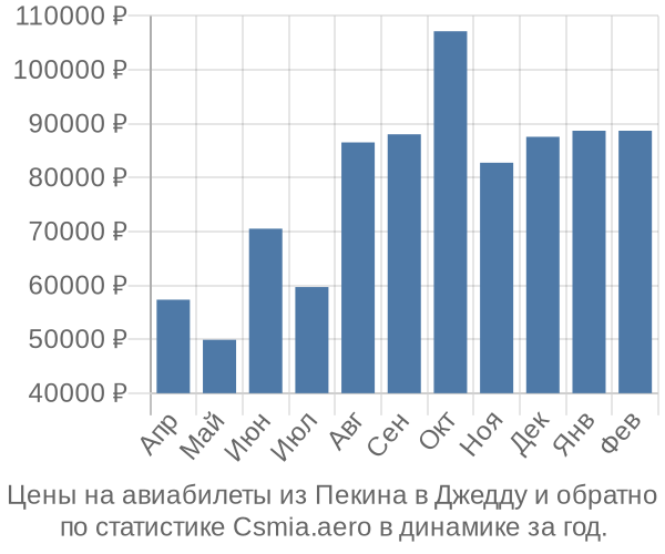 Авиабилеты из Пекина в Джедду цены