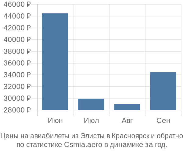 Авиабилеты из Элисты в Красноярск цены