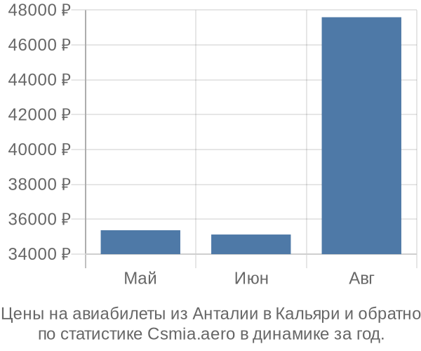 Авиабилеты из Анталии в Кальяри цены