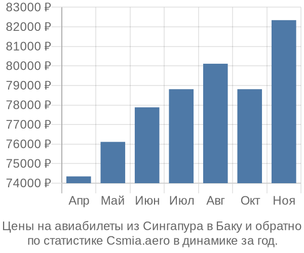 Авиабилеты из Сингапура в Баку цены