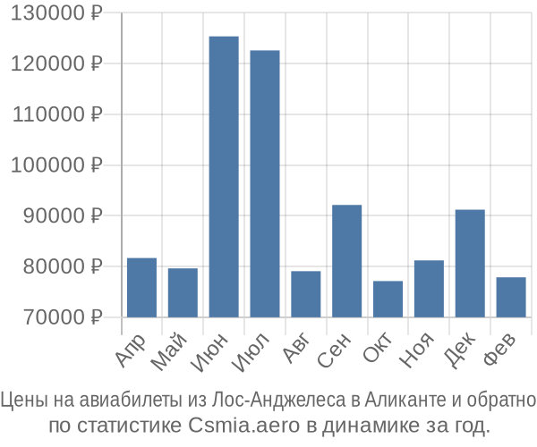 Авиабилеты из Лос-Анджелеса в Аликанте цены