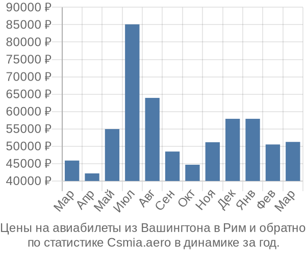 Авиабилеты из Вашингтона в Рим цены