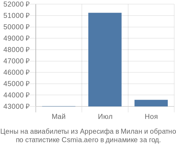 Авиабилеты из Арресифа в Милан цены