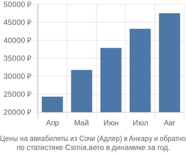 Авиабилеты из Сочи (Адлер) в Анкару цены