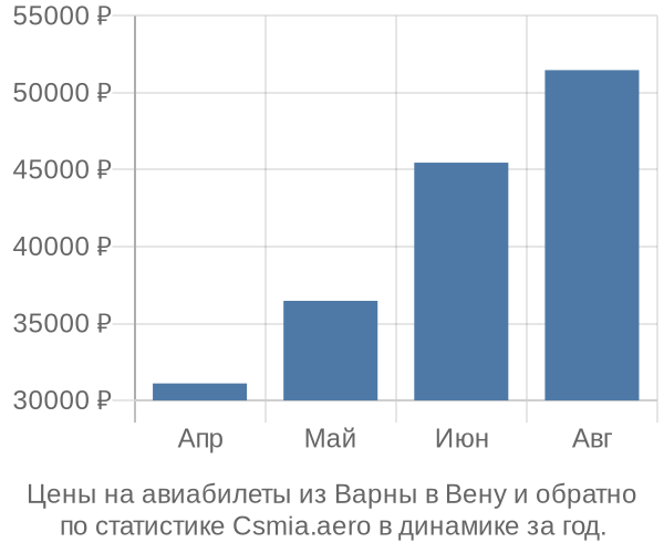 Авиабилеты из Варны в Вену цены