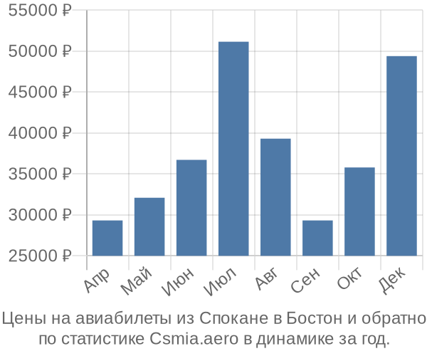 Авиабилеты из Спокане в Бостон цены